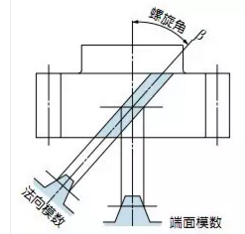 斜齒輪及直齒輪的各種參數(shù)名稱(chēng)及尺寸計(jì)算