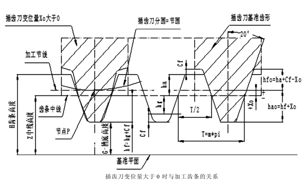 插齒刀變位量Xo齒條節(jié)線到中線的距離為＋Xo